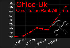 Total Graph of Chloe Uk