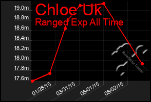 Total Graph of Chloe Uk