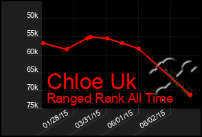 Total Graph of Chloe Uk