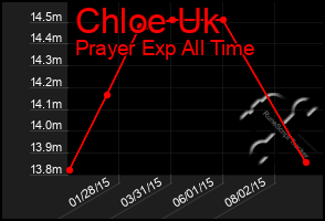 Total Graph of Chloe Uk