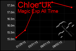 Total Graph of Chloe Uk