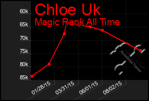 Total Graph of Chloe Uk