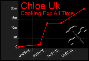 Total Graph of Chloe Uk