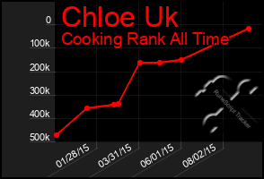 Total Graph of Chloe Uk