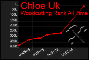 Total Graph of Chloe Uk