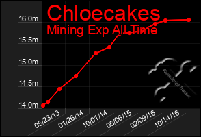 Total Graph of Chloecakes