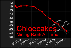 Total Graph of Chloecakes