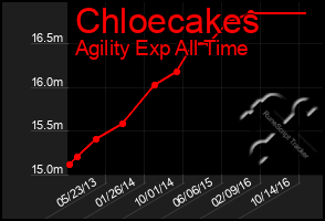 Total Graph of Chloecakes