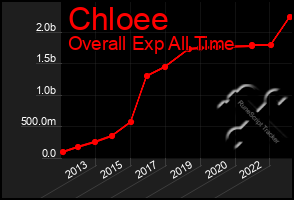 Total Graph of Chloee