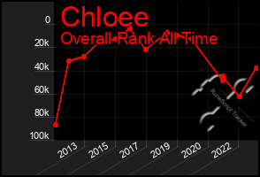 Total Graph of Chloee