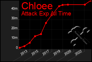 Total Graph of Chloee