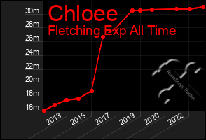 Total Graph of Chloee