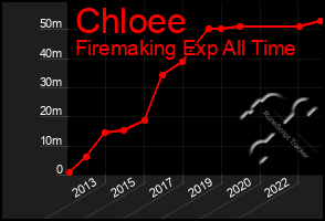 Total Graph of Chloee