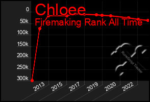 Total Graph of Chloee