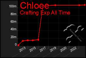 Total Graph of Chloee