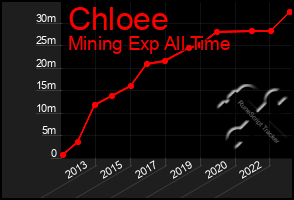 Total Graph of Chloee