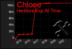 Total Graph of Chloee