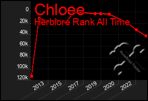 Total Graph of Chloee