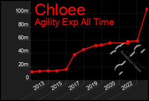 Total Graph of Chloee