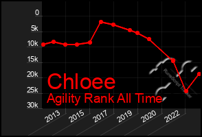 Total Graph of Chloee