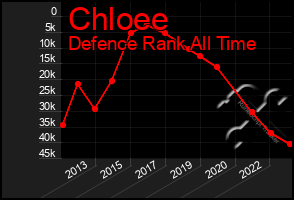 Total Graph of Chloee