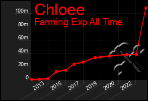 Total Graph of Chloee