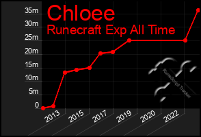 Total Graph of Chloee