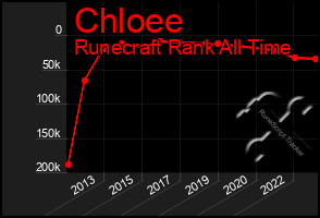 Total Graph of Chloee