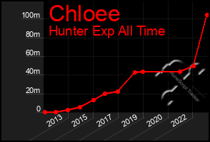 Total Graph of Chloee