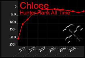 Total Graph of Chloee