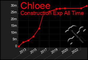 Total Graph of Chloee