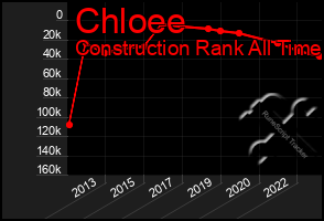 Total Graph of Chloee