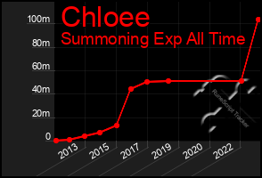 Total Graph of Chloee