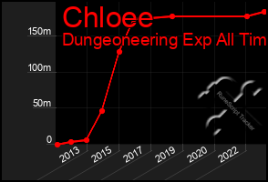 Total Graph of Chloee