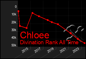 Total Graph of Chloee