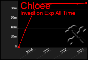 Total Graph of Chloee