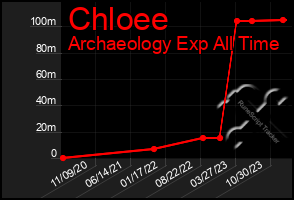 Total Graph of Chloee