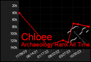 Total Graph of Chloee