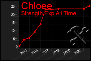 Total Graph of Chloee