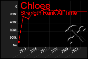 Total Graph of Chloee