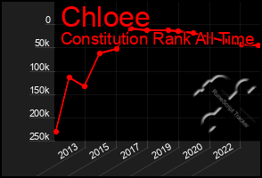 Total Graph of Chloee