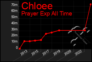 Total Graph of Chloee