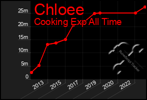 Total Graph of Chloee