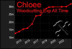 Total Graph of Chloee