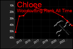 Total Graph of Chloee