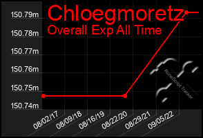 Total Graph of Chloegmoretz