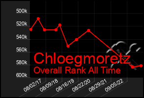 Total Graph of Chloegmoretz