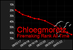 Total Graph of Chloegmoretz