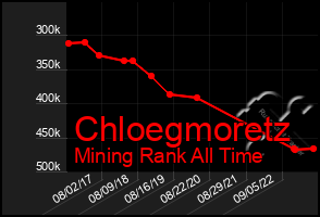 Total Graph of Chloegmoretz