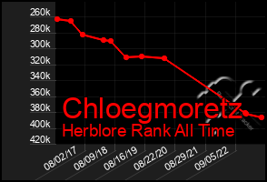 Total Graph of Chloegmoretz